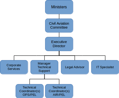 SASO Secretariat Structure.png